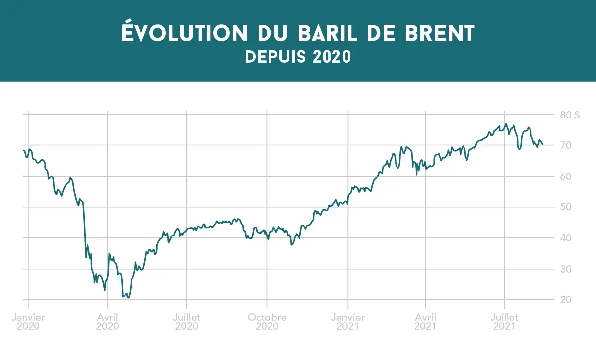 Prix du pétrole baril de brent depuis 2020