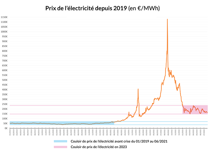 Évolution du prix de l'électricité entre 2019 et 2023