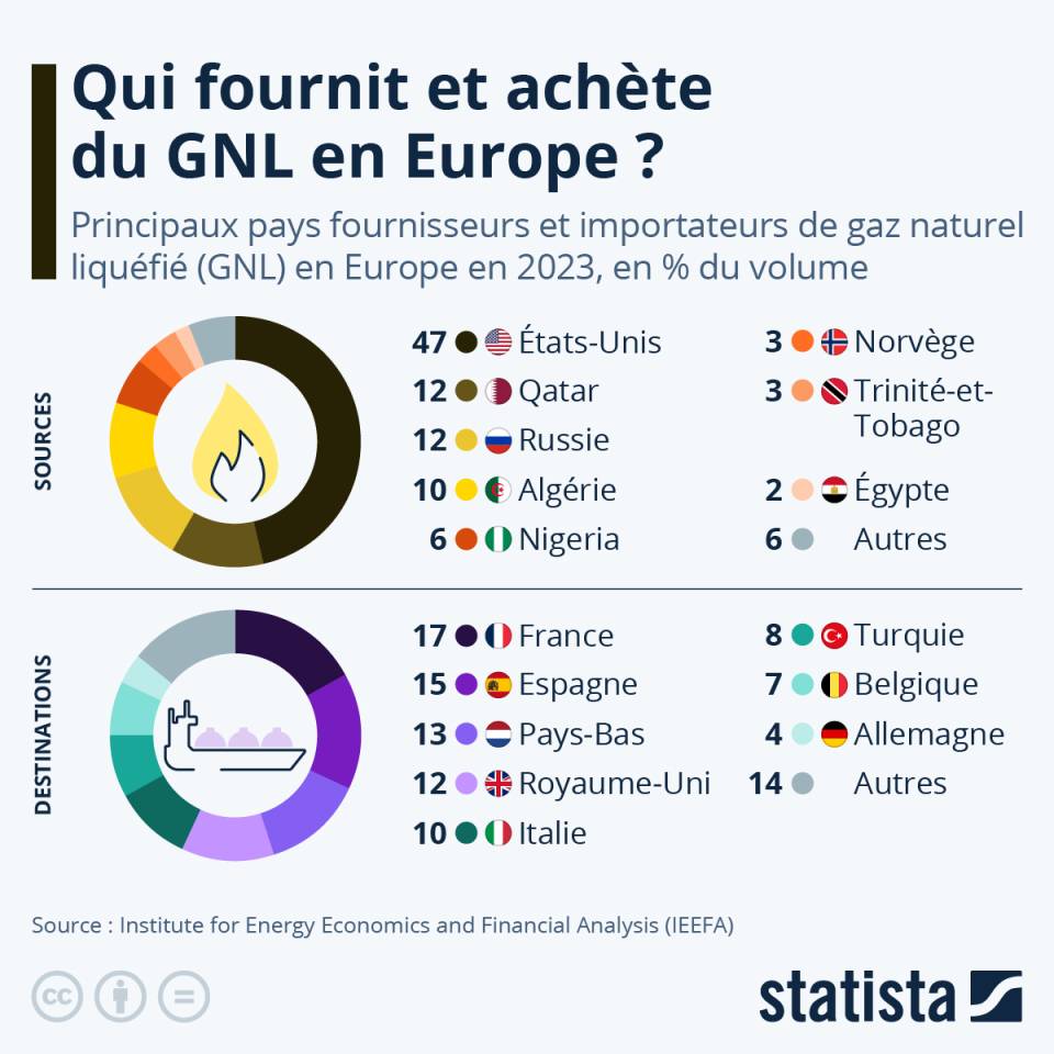 La fin du gaz russe en Europe menace-t-elle la stabilité des prix de l'énergie ? 2