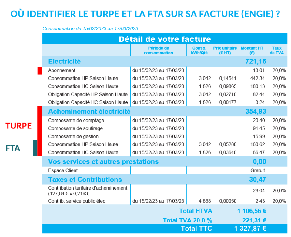 Pourquoi l’évolution du TURPE entraîne une hausse de la facture d’électricité ? 2