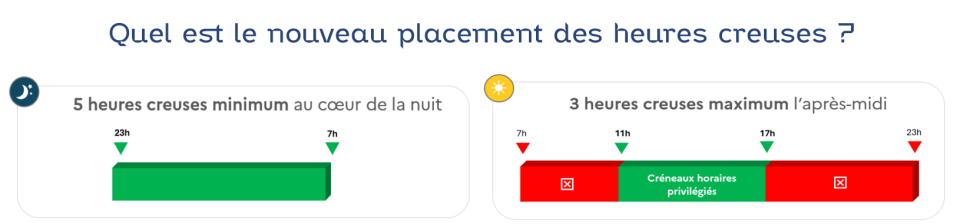 Que va changer la réforme des heures creuses pour les professionnels ? 2