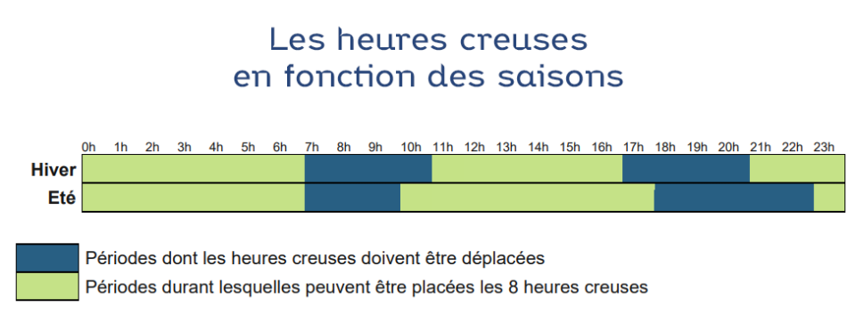 Que va changer la réforme des heures creuses pour les professionnels ? 3