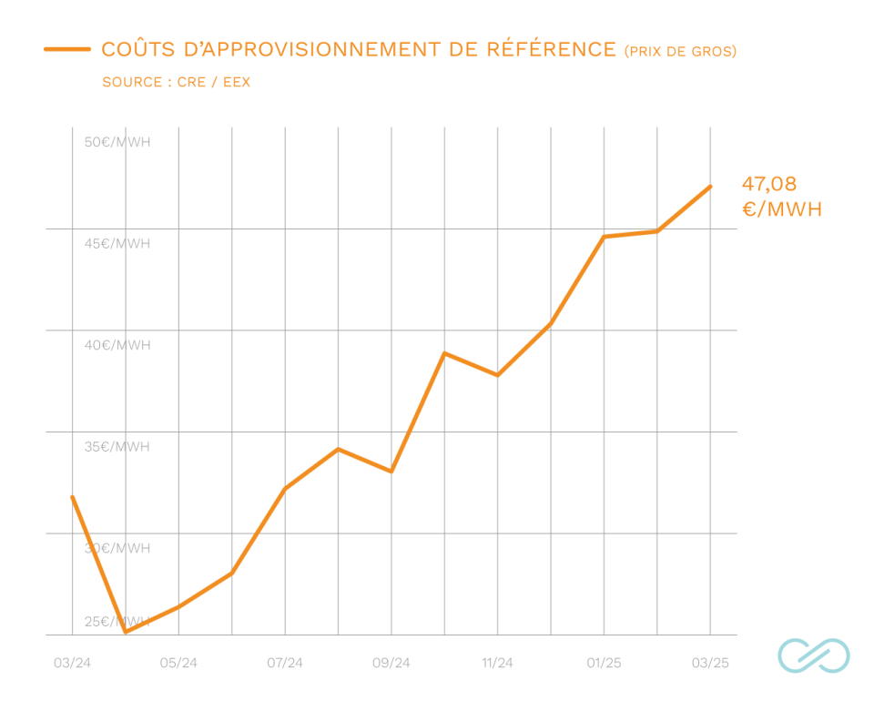 Pourquoi les factures de gaz sont encore en hausse en 2025 ? 2