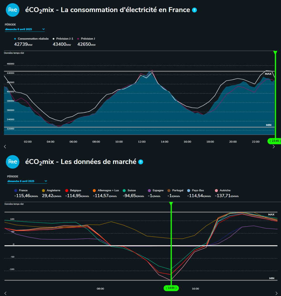 L'évolution du prix spot négatif de l'électricité est corrélée à la faible consommation dans l'après-midi.