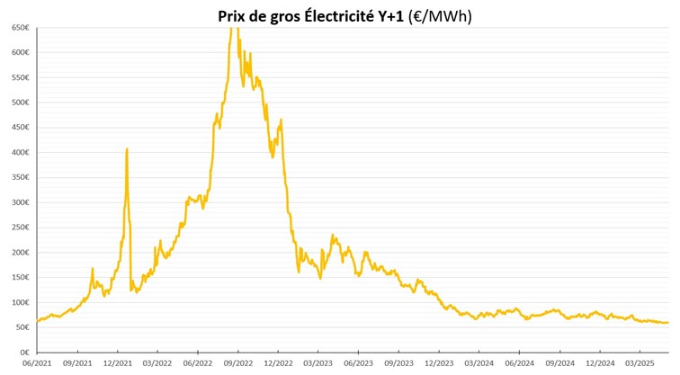 Depuis le début de 2024, les prix à terme pour livraison l'année suivante oscillent entre 60 et 90 €/MWh