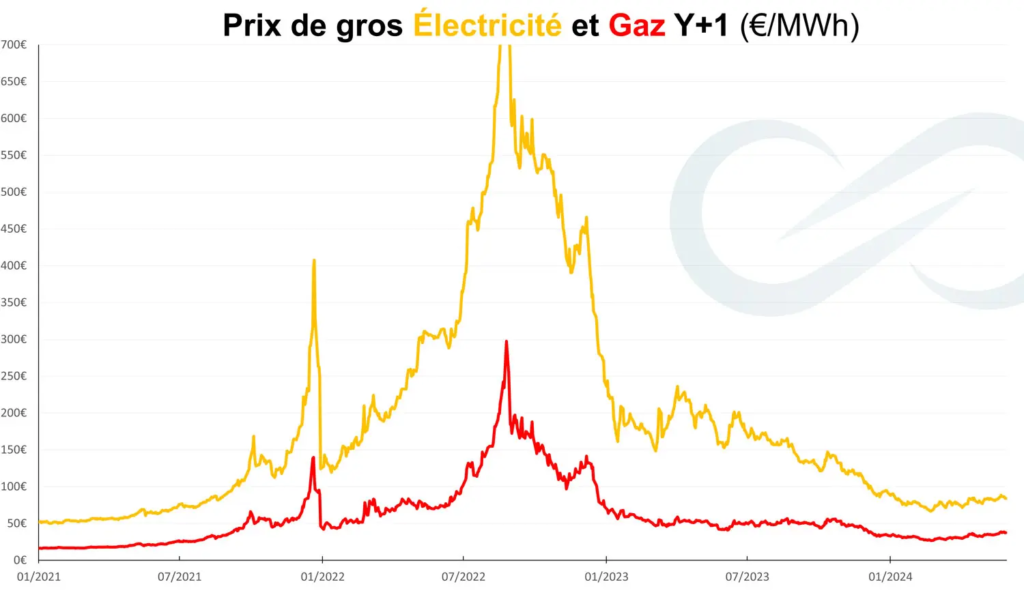 prix de gros électricité