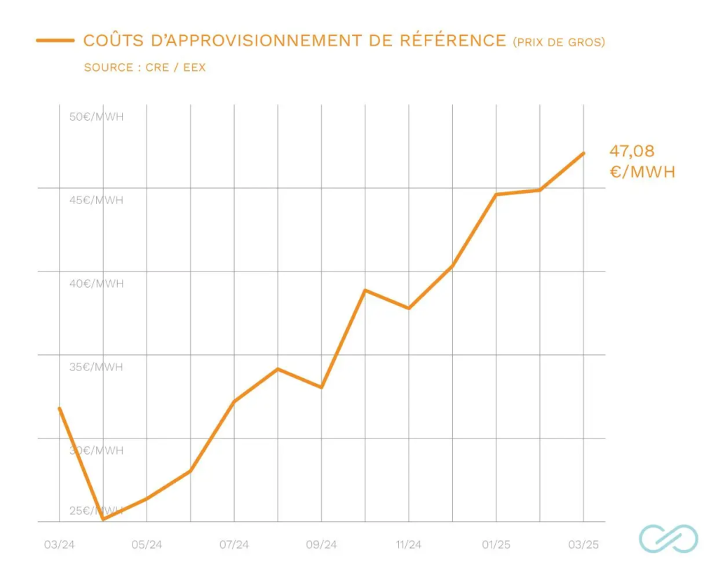 cout d'approvisionnement de référence 