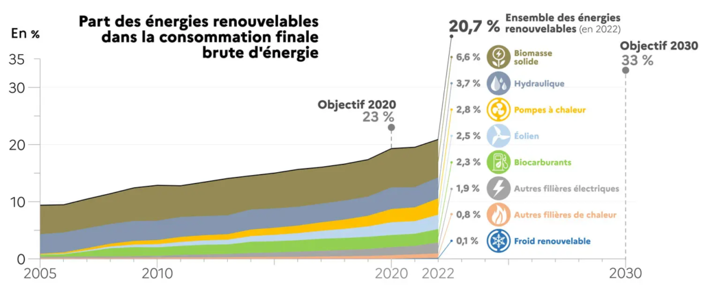 graphique des énergies renouvelables