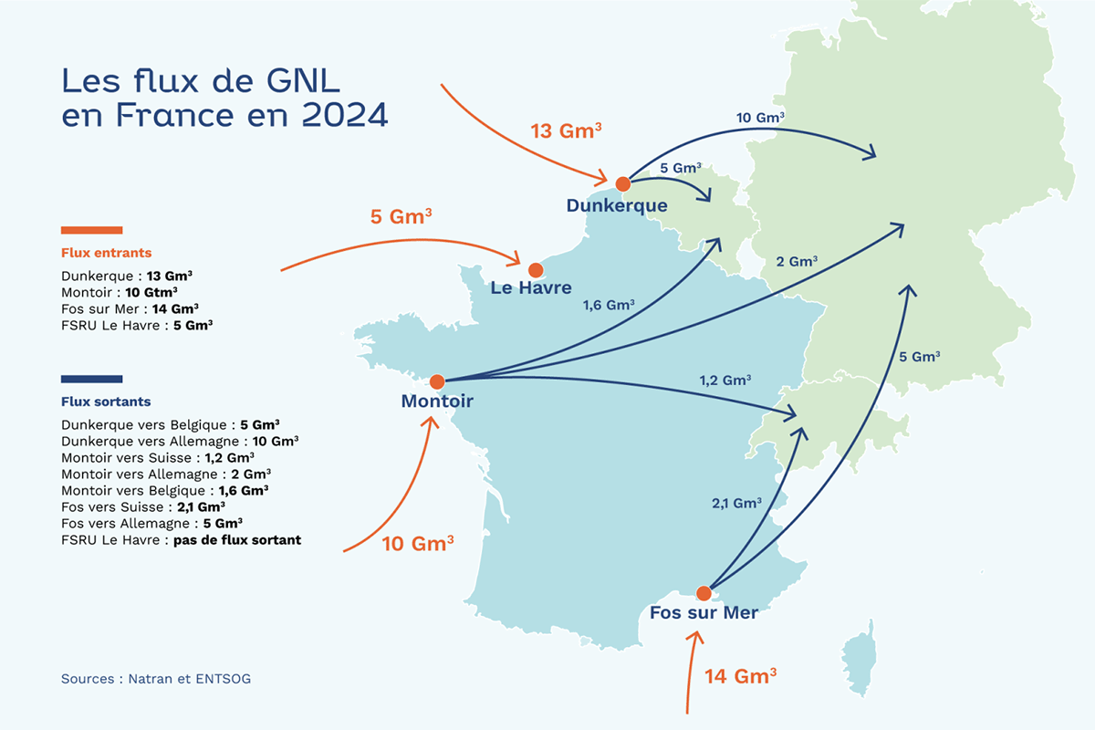 Les flux GNL en France en 2025