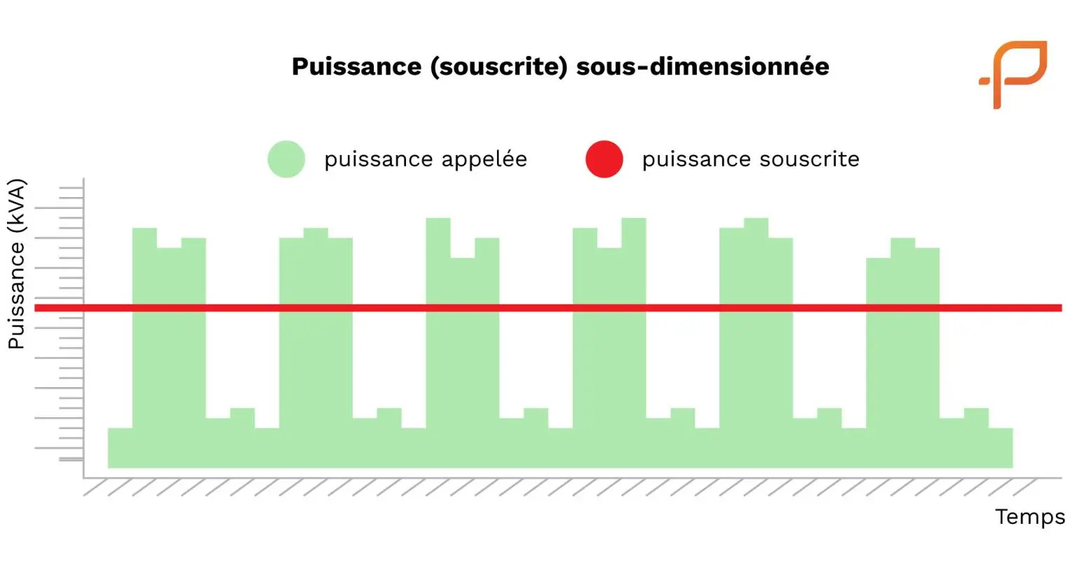Puissance souscrite sous-dimensionnée