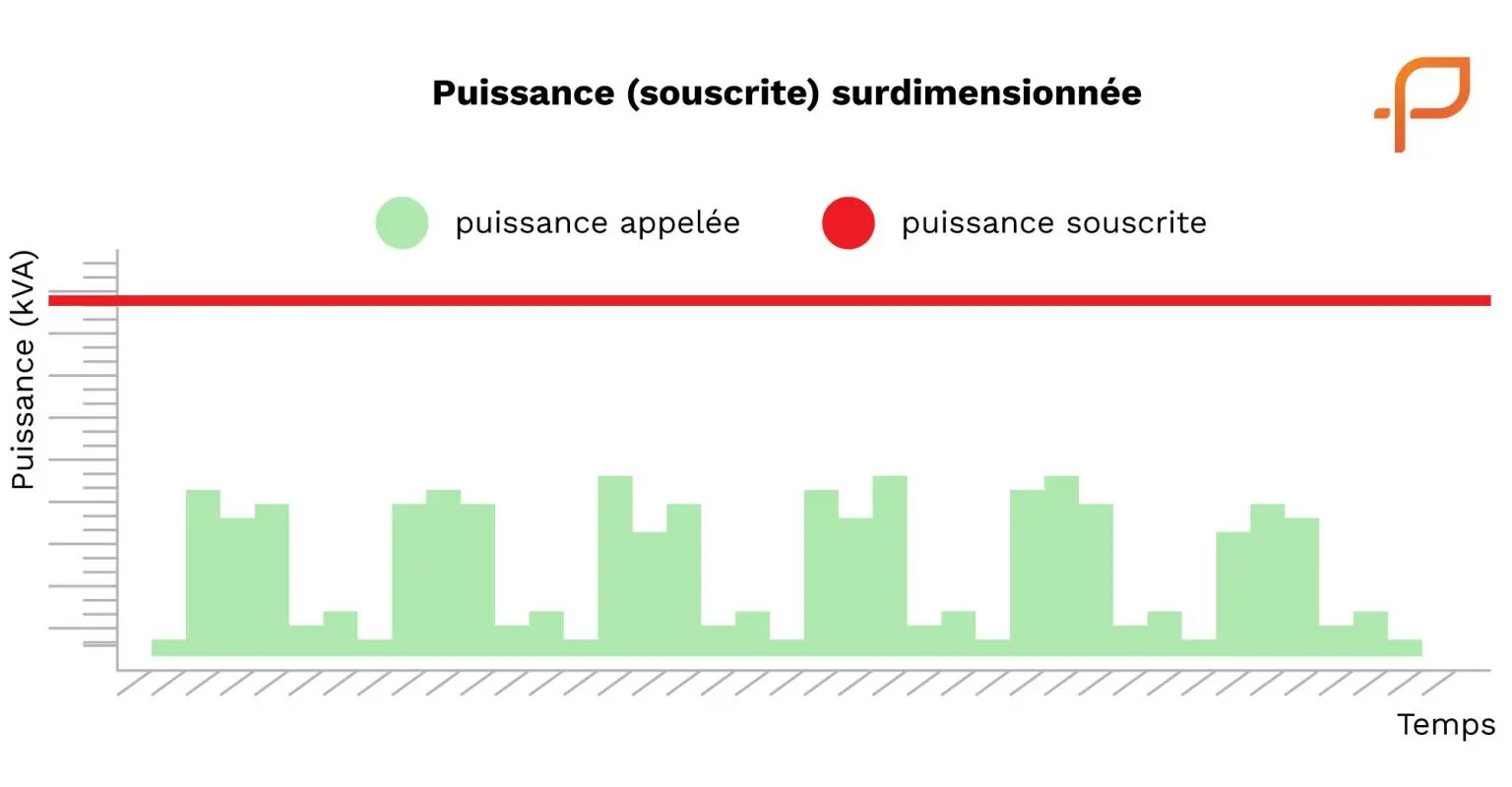 Puissance souscrite surdimensionnée