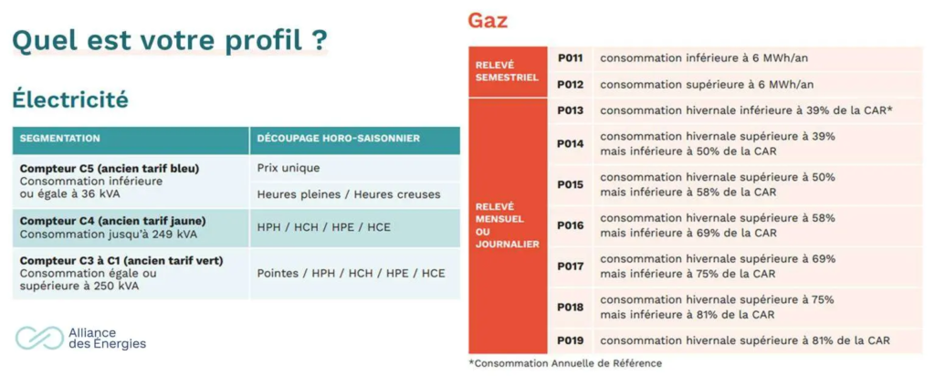 Profil de consommation