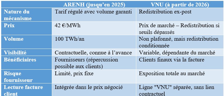 Tableau des différences entre ARENH et VNU