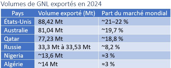Volumes de GNL exportés en 2024
