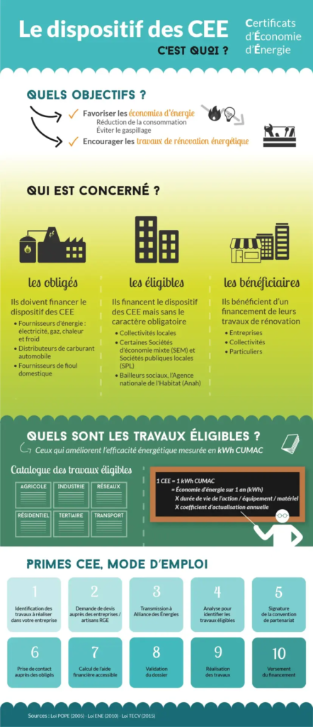 Infographie expliquant le dispositif des C2E : objectifs, qui est concerné, travaux éligibles, primes...