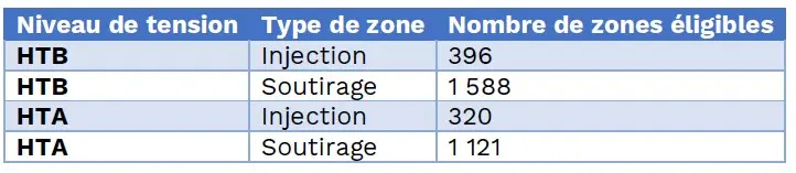 tableau du nombre et des types de zones de soutirage et d'injection d'électricité