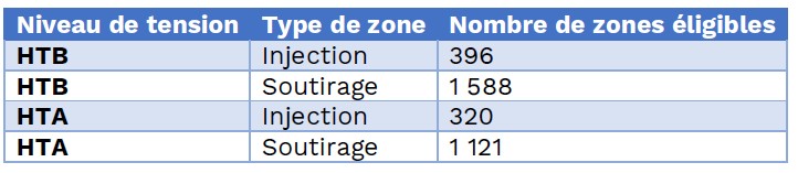 tableau du nombre et des types de zones de soutirage et d'injection d'électricité