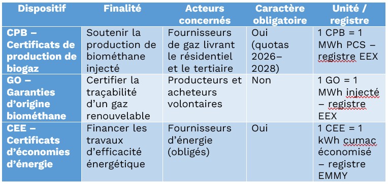 CPB : une nouvelle obligation sur le biométhane pour les fournisseurs de gaz dès 2026 2