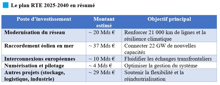 Le plan RTE 2025-2040 en résumé