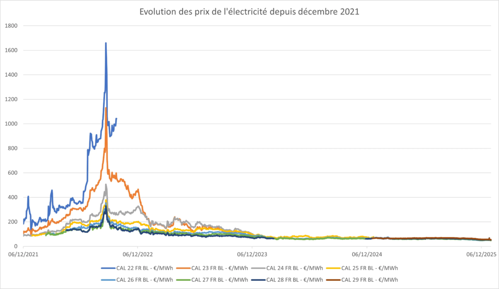 Graphique montrant l'évolution des prix de l'électricité de décembre 2021 à janvier 2026