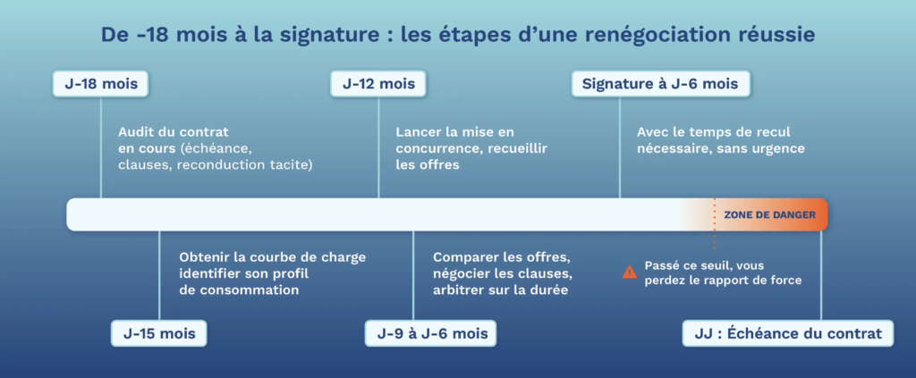 Les étapes d'une renégociation réussie