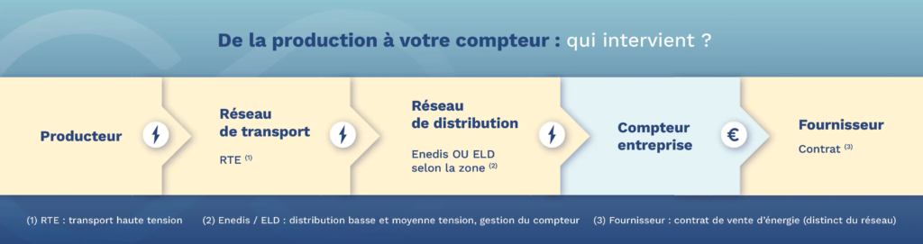 De la production à votre compteur : qui intervient ?