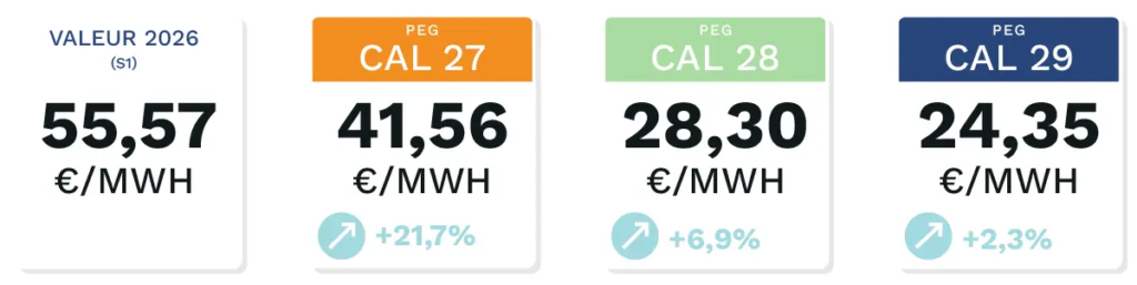 Prix calendaire du gaz naturel