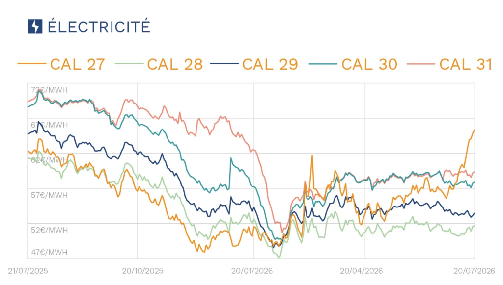 Courbe des prix calendaires de l'électricité sur un an
