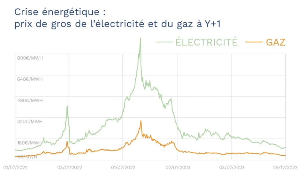 Courbe des prix de l'électricité et du gaz durant la crise énergétique de 2022 et 2023