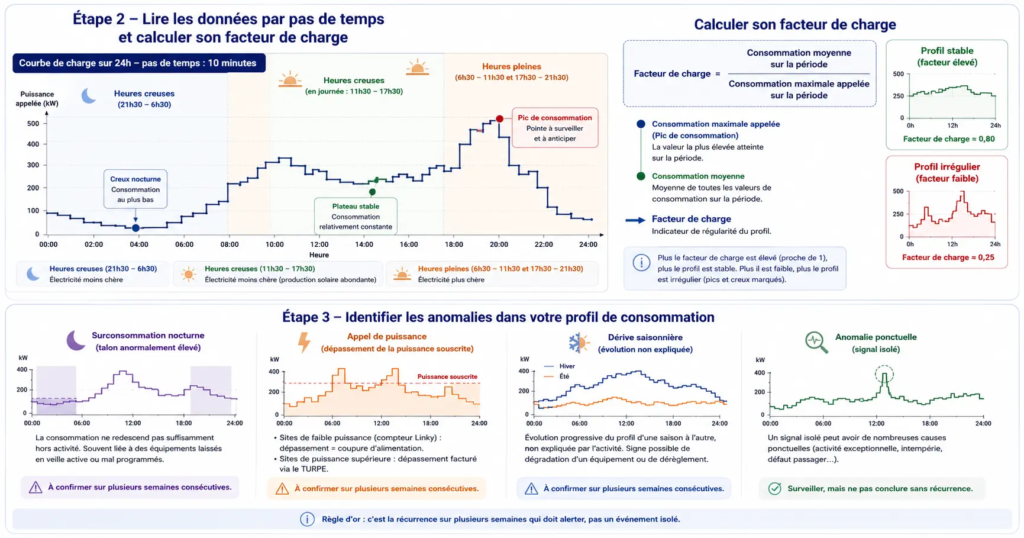 Courbe de charge