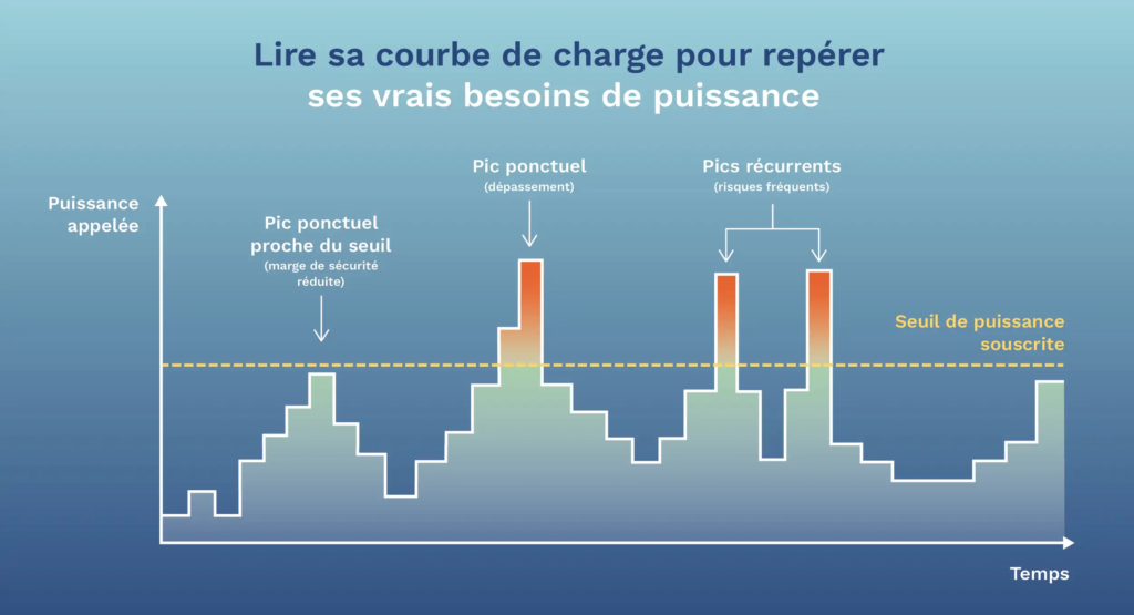 lire sa courbe de charge pour repérer ses vrais besoins de puissance